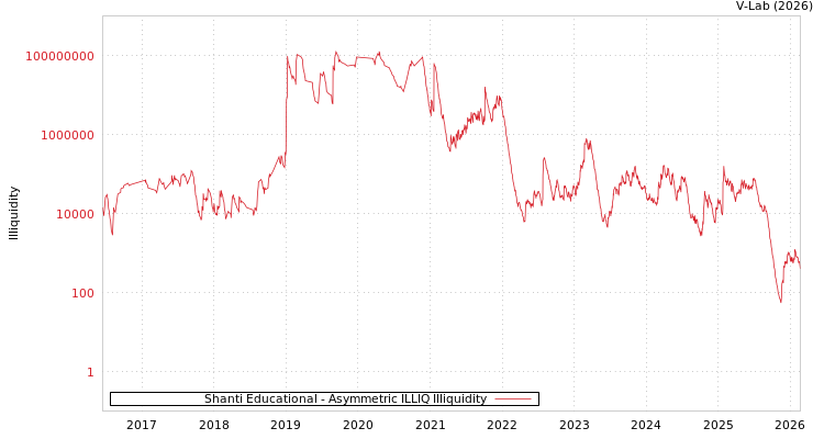 graph of Shanti Educational ILLIQ-AMEM