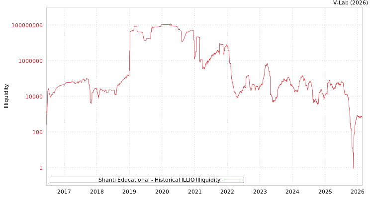 graph of Shanti Educational ILLIQ-HIST
