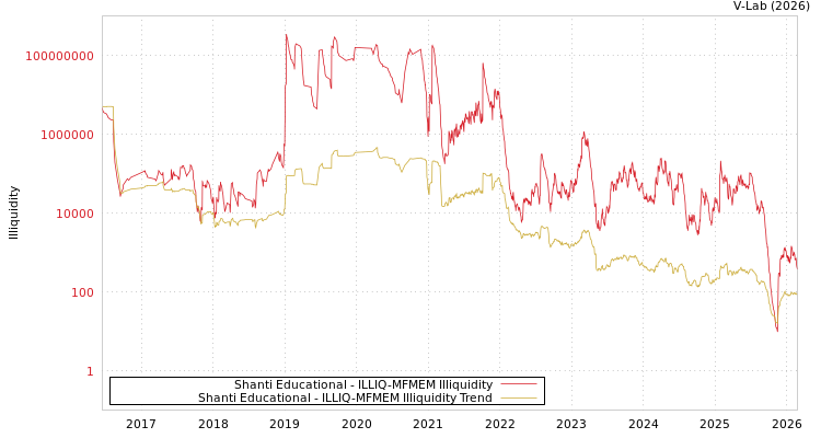 graph of Shanti Educational ILLIQ-MFMEM