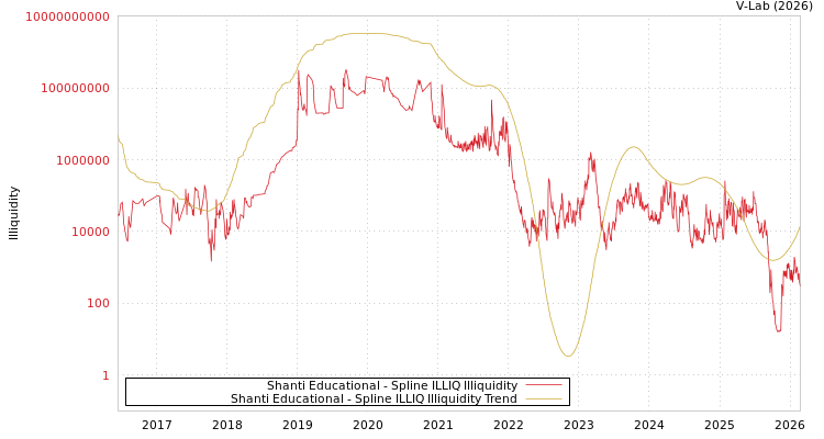 graph of Shanti Educational ILLIQ-SMEM