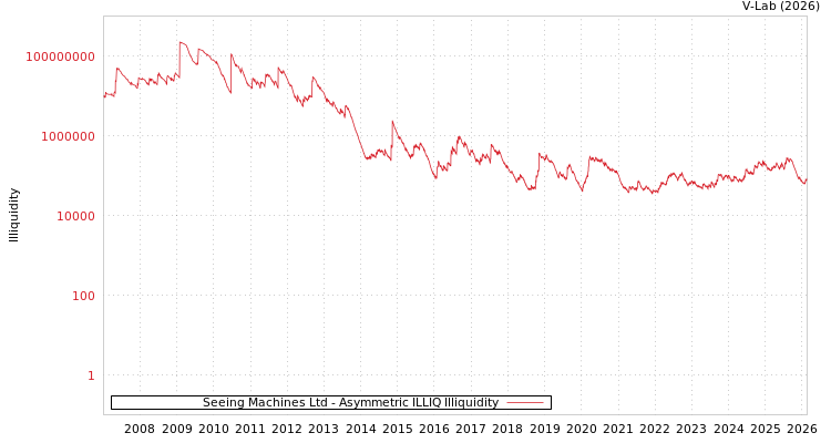 graph of Seeing Machines Ltd ILLIQ-AMEM