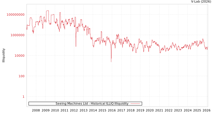 graph of Seeing Machines Ltd ILLIQ-HIST