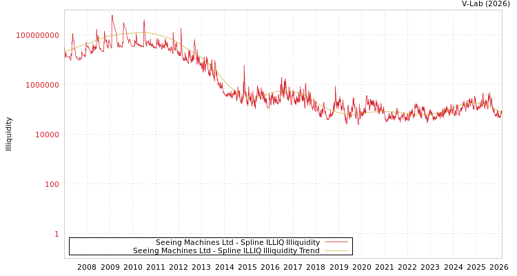graph of Seeing Machines Ltd ILLIQ-SMEM