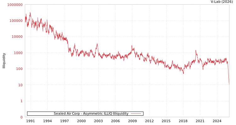 graph of Sealed Air Corp ILLIQ-AMEM