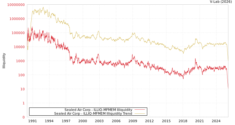graph of Sealed Air Corp ILLIQ-MFMEM