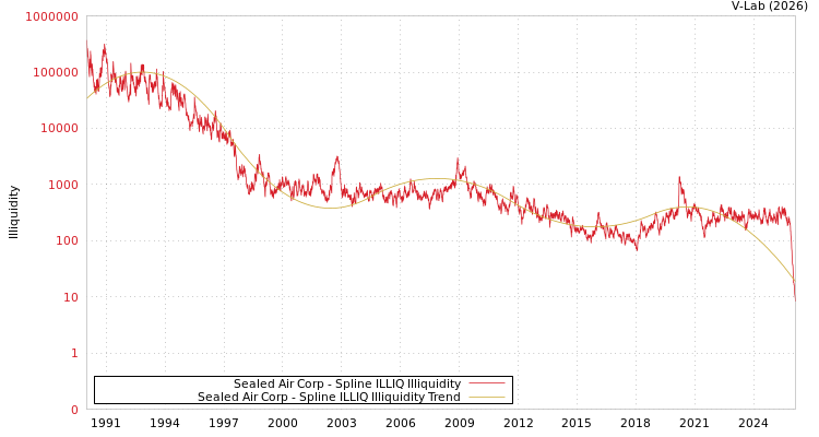 graph of Sealed Air Corp ILLIQ-SMEM