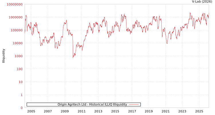 graph of Origin Agritech Ltd ILLIQ-HIST