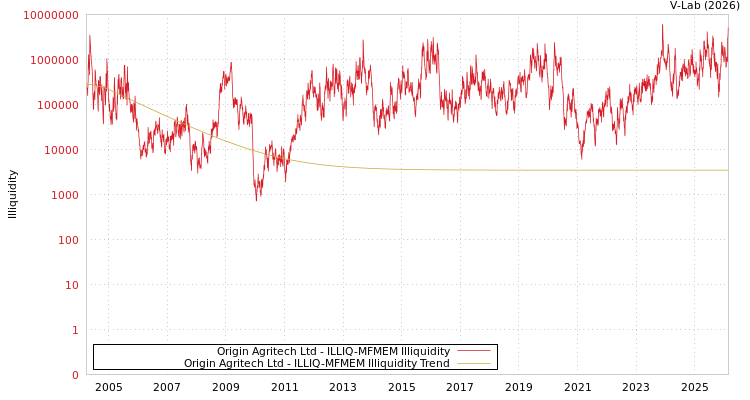 graph of Origin Agritech Ltd ILLIQ-MFMEM