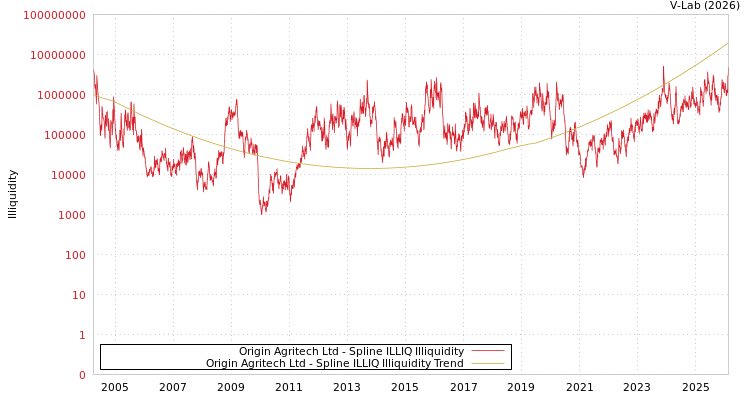 graph of Origin Agritech Ltd ILLIQ-SMEM
