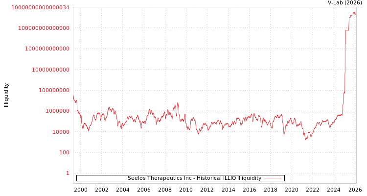 graph of Seelos Therapeutics Inc ILLIQ-HIST