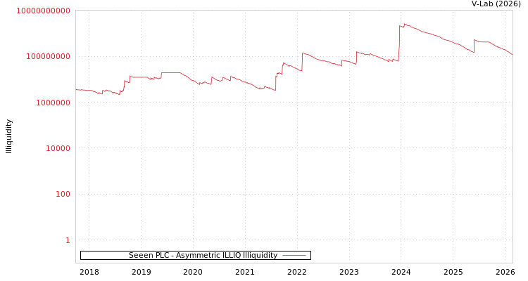 graph of Seeen PLC ILLIQ-AMEM