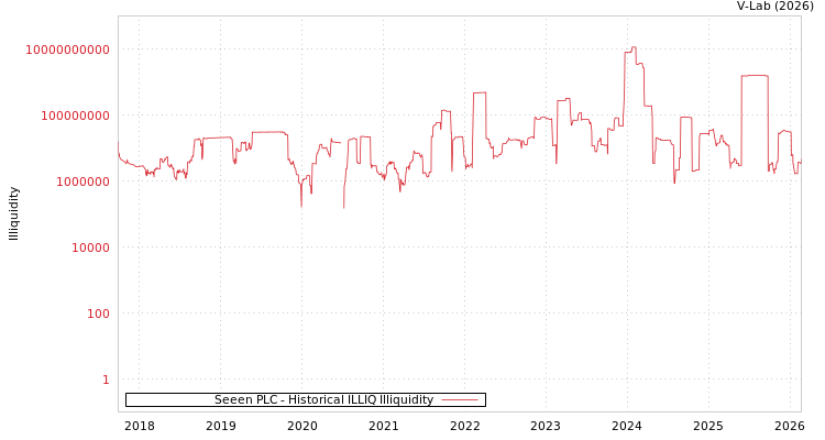 graph of Seeen PLC ILLIQ-HIST