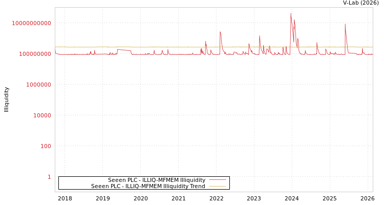graph of Seeen PLC ILLIQ-MFMEM