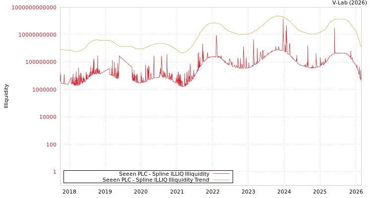 graph of Seeen PLC ILLIQ-SMEM