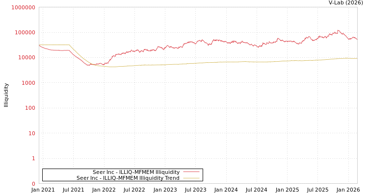 graph of Seer Inc ILLIQ-MFMEM
