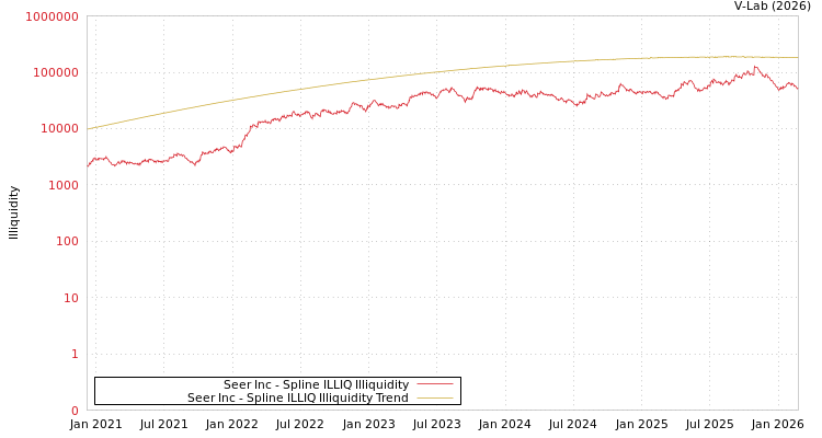graph of Seer Inc ILLIQ-SMEM