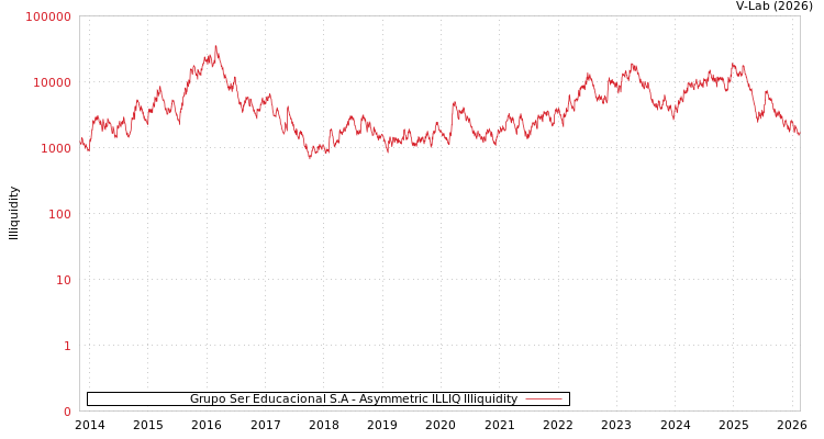 graph of Grupo Ser Educacional S.A ILLIQ-AMEM