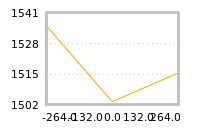Impact of return on liquidity tomorrow