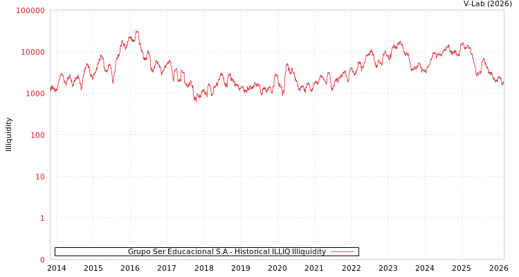 graph of Grupo Ser Educacional S.A ILLIQ-HIST