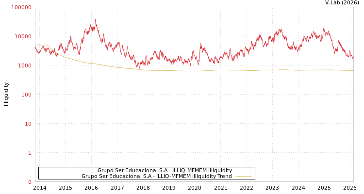graph of Grupo Ser Educacional S.A ILLIQ-MFMEM