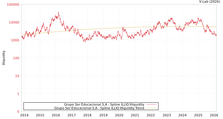 graph of Grupo Ser Educacional S.A ILLIQ-SMEM