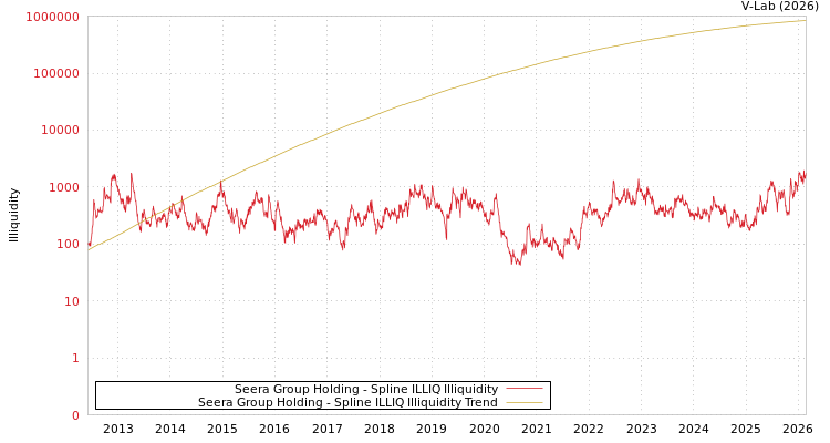 graph of Seera Group Holding ILLIQ-SMEM
