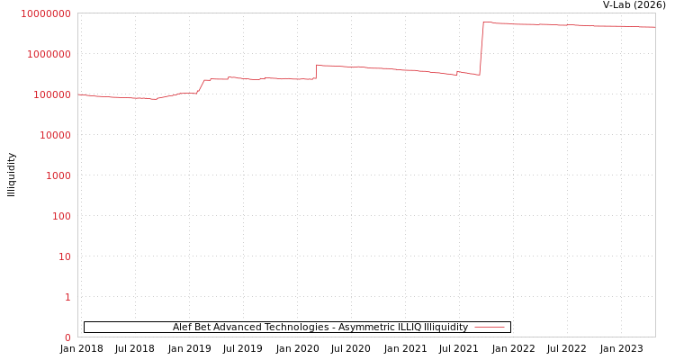 graph of Alef Bet Advanced Technologies ILLIQ-AMEM