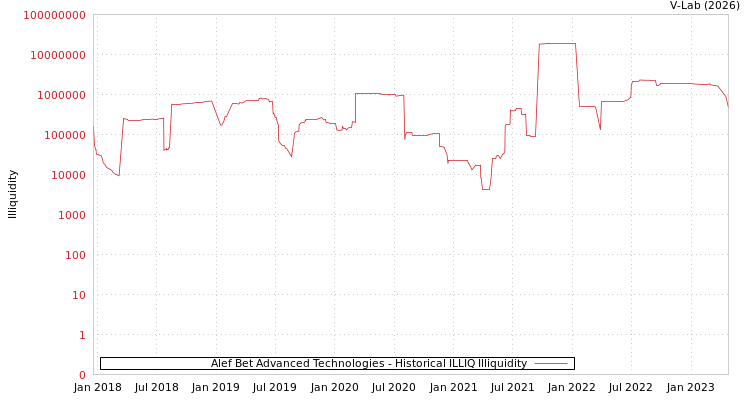 graph of Alef Bet Advanced Technologies ILLIQ-HIST