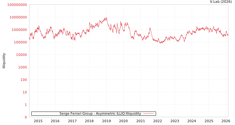 graph of Serge Ferrari Group ILLIQ-AMEM