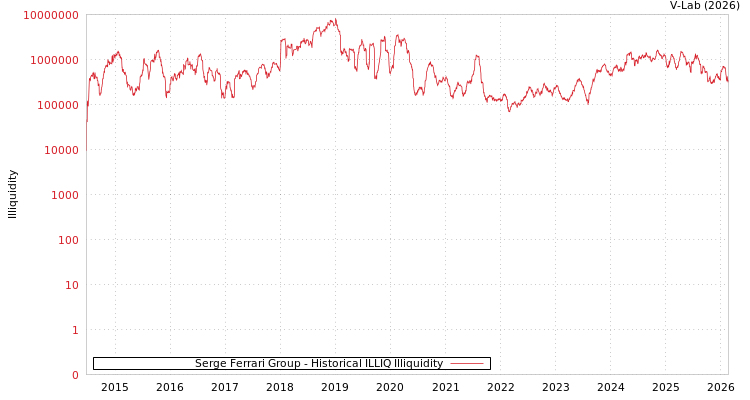 graph of Serge Ferrari Group ILLIQ-HIST