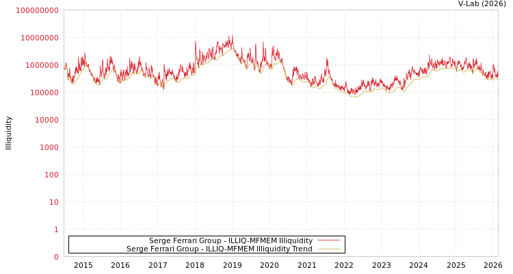graph of Serge Ferrari Group ILLIQ-MFMEM
