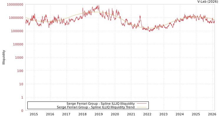 graph of Serge Ferrari Group ILLIQ-SMEM
