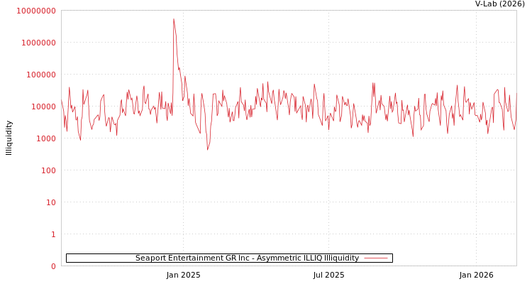 graph of Seaport Entertainment GR Inc ILLIQ-AMEM