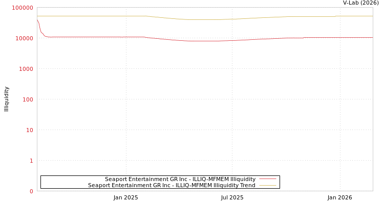 graph of Seaport Entertainment GR Inc ILLIQ-MFMEM