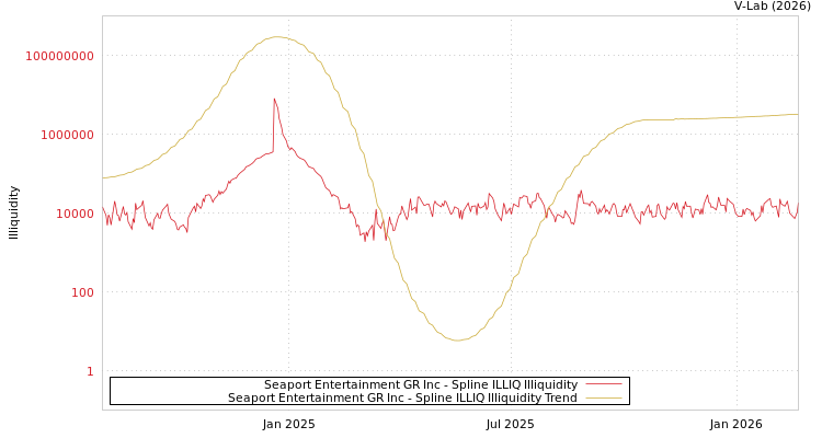 graph of Seaport Entertainment GR Inc ILLIQ-SMEM