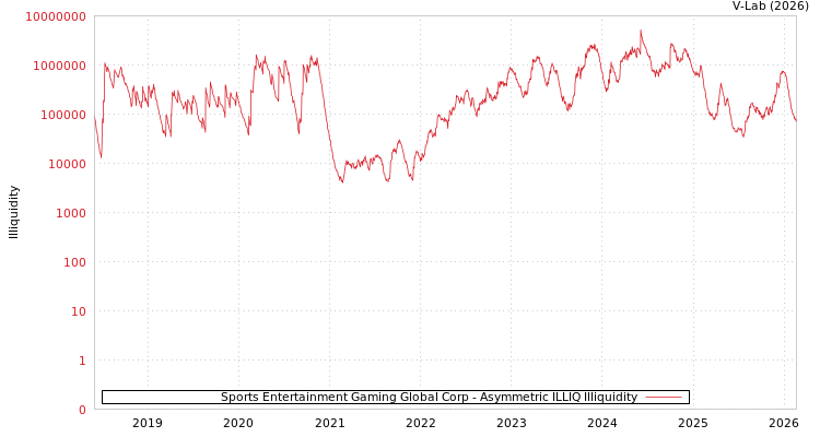 graph of Sports Entertainment Gaming Global Corp ILLIQ-AMEM
