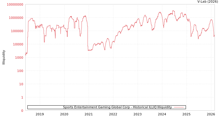 graph of Sports Entertainment Gaming Global Corp ILLIQ-HIST