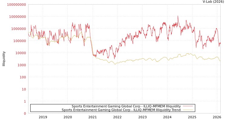graph of Sports Entertainment Gaming Global Corp ILLIQ-MFMEM