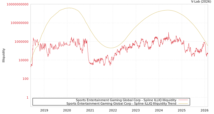 graph of Sports Entertainment Gaming Global Corp ILLIQ-SMEM