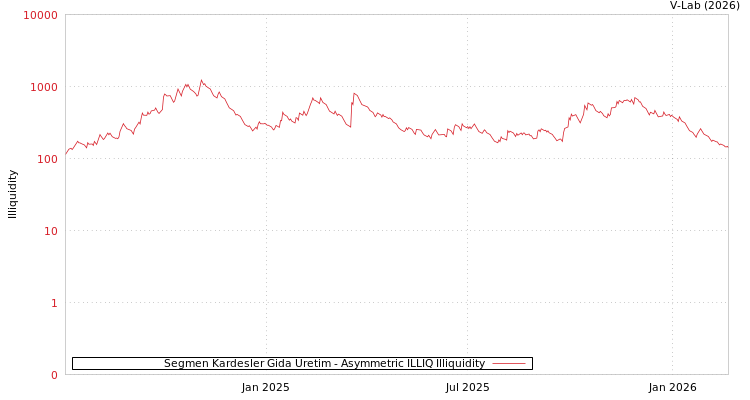 graph of Segmen Kardesler Gida Uretim ILLIQ-AMEM