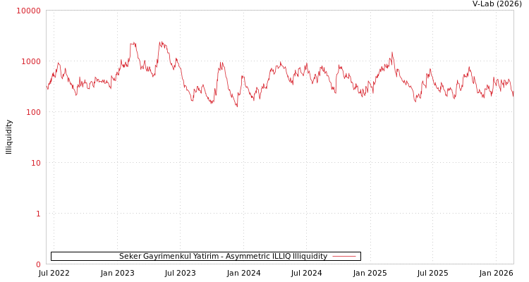 graph of Seker Gayrimenkul Yatirim ILLIQ-AMEM