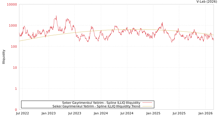 graph of Seker Gayrimenkul Yatirim ILLIQ-SMEM
