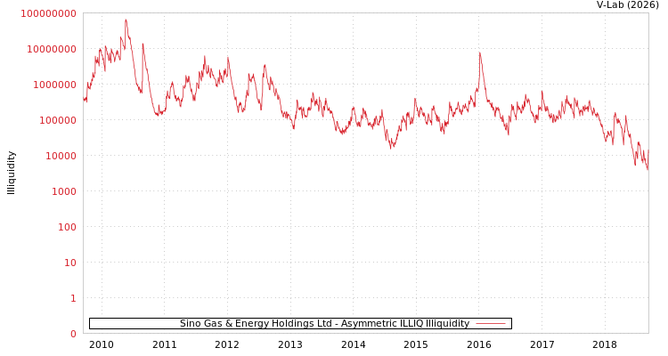 graph of Sino Gas & Energy Holdings Ltd ILLIQ-AMEM