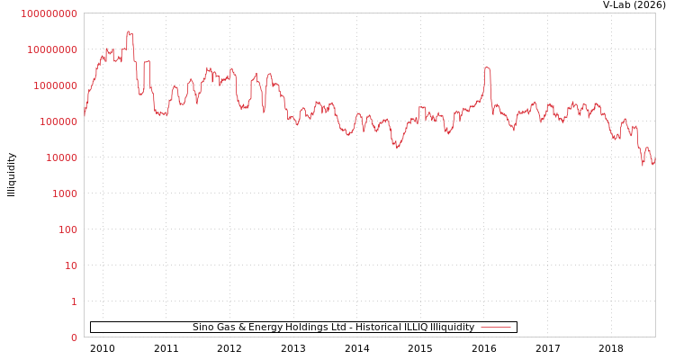 graph of Sino Gas & Energy Holdings Ltd ILLIQ-HIST