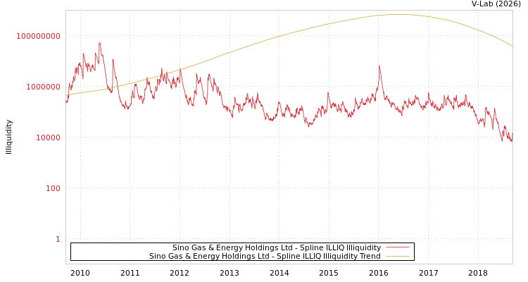 graph of Sino Gas & Energy Holdings Ltd ILLIQ-SMEM