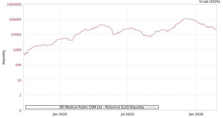 graph of SEI Medical Public COM Ltd ILLIQ-HIST