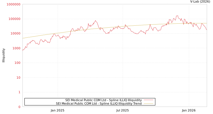 graph of SEI Medical Public COM Ltd ILLIQ-SMEM