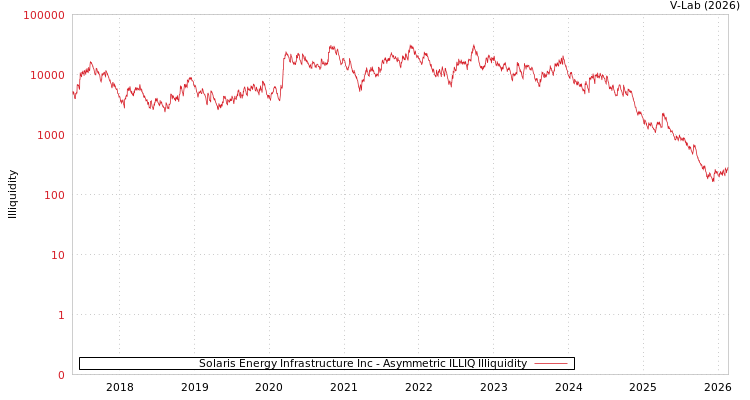 graph of Solaris Energy Infrastructure Inc ILLIQ-AMEM