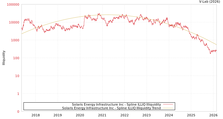graph of Solaris Energy Infrastructure Inc ILLIQ-SMEM