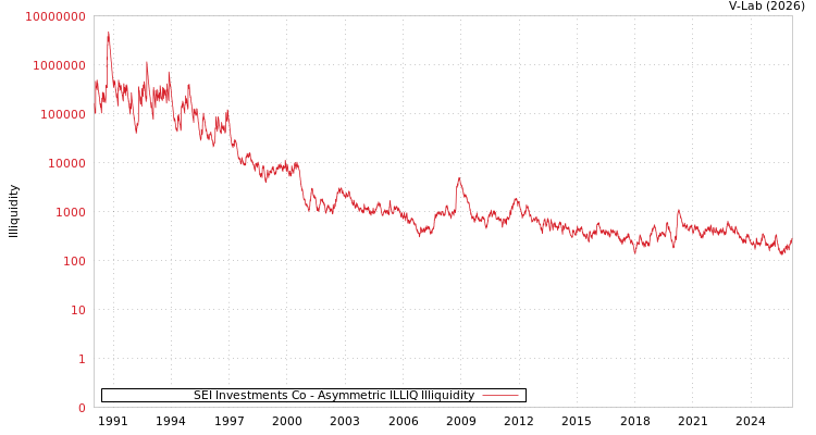 graph of SEI Investments Co ILLIQ-AMEM